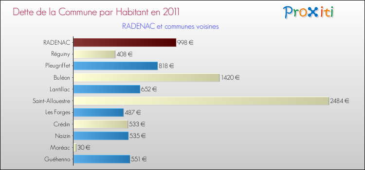 Dette par habitant de la commune en 2011 pour RADENAC et les communes proches Comparaison de la dette par habitant de la commune en 2011 pour RADENAC et les communes voisines