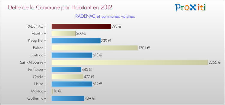 Dette par habitant de la commune en 2012 pour RADENAC et les communes proches Comparaison de la dette par habitant de la commune en 2012 pour RADENAC et les communes voisines