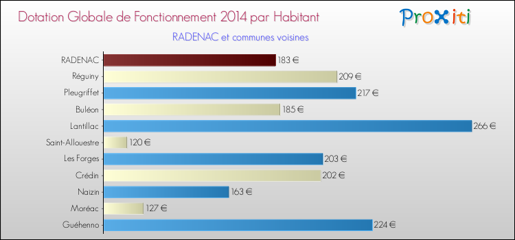 Montant des dotations globales de fonctionnement DGF par Habitant pour RADENAC et les communes proches en 2014. Comparaison des des dotations globales de fonctionnement DGF par habitant pour RADENAC et les communes voisines en 2014.