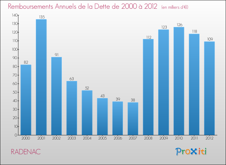Evolution de l'annuité de la dette pour la commune de RADENAC de 2000 à 2012 Annuités de la dette pour RADENAC de 2000 à 2012