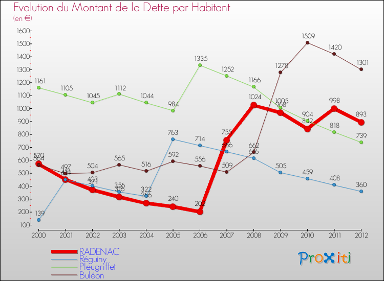 Evolution de la dette par habitant pour la commune de RADENAC et les communes proches de 2000 à 2012 Comparaison de la dette par habitant pour RADENAC et les communes voisines de 2000 à 2012