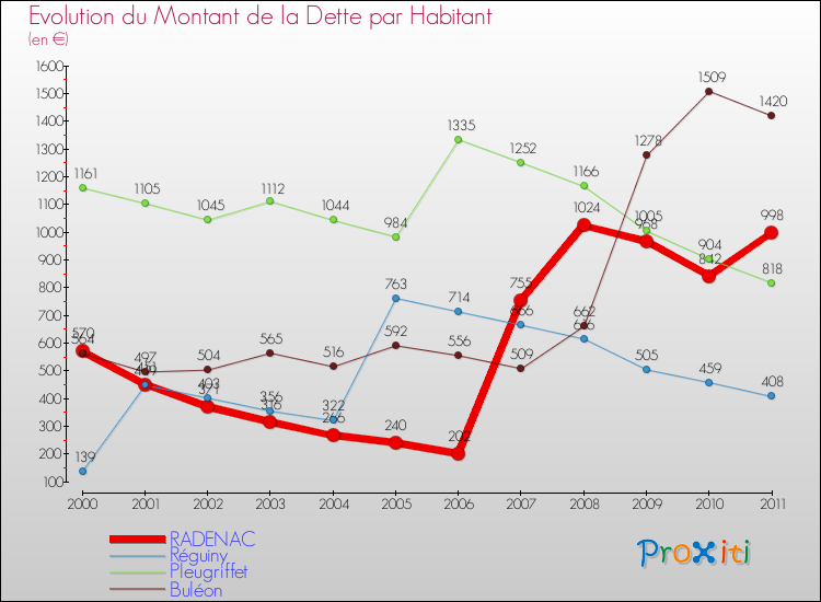 Evolution de la dette par habitant pour la commune de RADENAC et les communes proches Comparaison de la dette par habitant pour RADENAC et les communes voisines