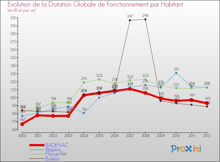 Evolution et montant de la dotation globale de fonctionnement par Habitant pour RADENAC et les communes proches Comparaison des dotations globales de fonctionnement par habitant pour RADENAC et les communes voisines