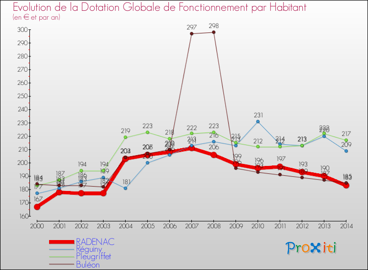 Evolution et montant de la dotation globale de fonctionnement par Habitant pour RADENAC et les communes proches de 2000 à 2014. Comparaison des dotations globales de fonctionnement par habitant pour RADENAC et les communes voisines de 2000 à 2014.