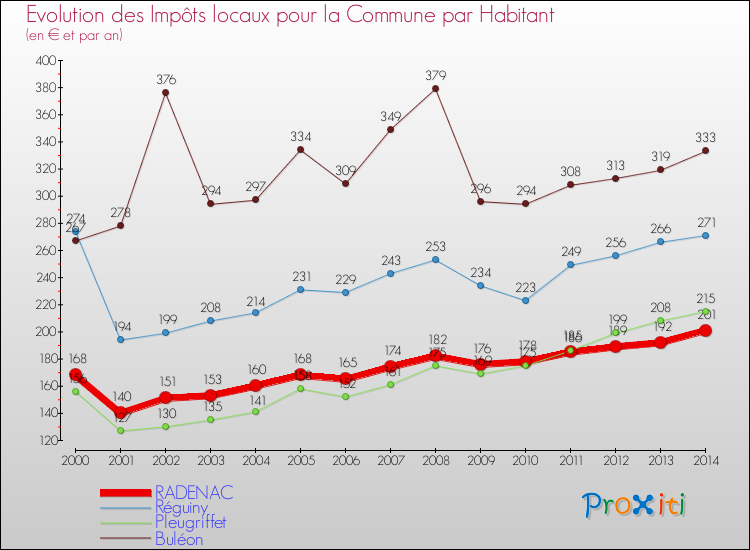 Evolution et montant des impôts locaux par Habitant pour RADENAC et les communes proches de 2000 à 2014 Comparaison des impôts locaux par habitant pour RADENAC et les communes voisines de 2000 à 2014