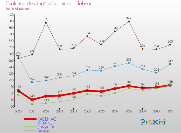 Evolution et montant des impôts locaux par Habitant pour RADENAC et les communes proches Comparaison des impôts locaux par habitant pour RADENAC et les communes voisines