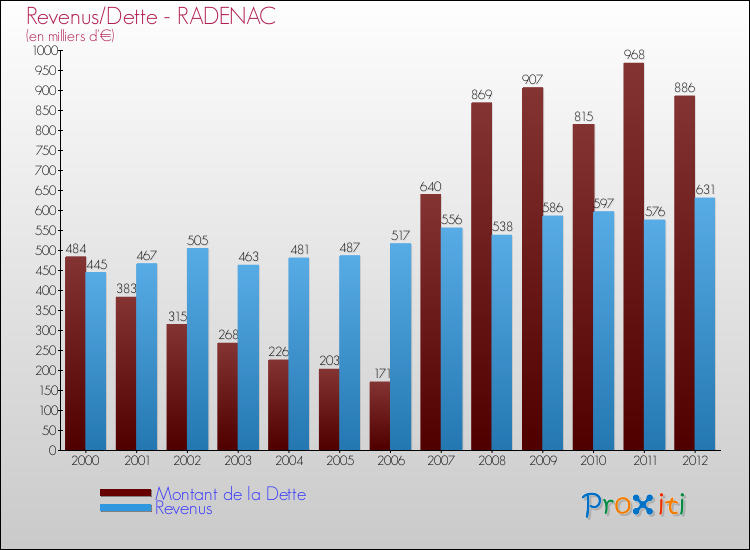 Evolution comparée de la dette et des revenus pour la commune de RADENAC de 2000 à 2012 Comparaison de la dette et des revenus pour RADENAC de 2000 à 2012