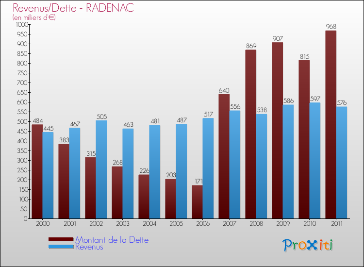 Evolution comparée de la dette et des revenus pour la commune de RADENAC de 2000 à 2011 Comparaison de la dette et des revenus pour RADENAC de 2000 à 2011
