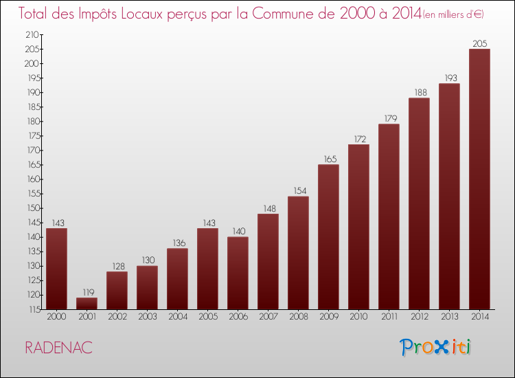 Evolution des Impôts Locaux pour la commune de RADENAC de 2000 à 2014 Evolution des Impôts Locaux pour RADENAC de 2000 à 2014