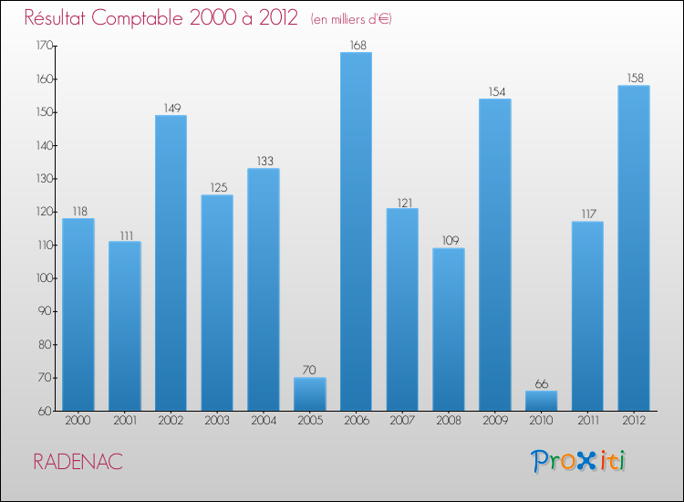 Evolution du résultat comptable pour la commune de RADENAC de 2000 à 2012 Evolution du résultat comptable pour RADENAC de 2000 à 2012