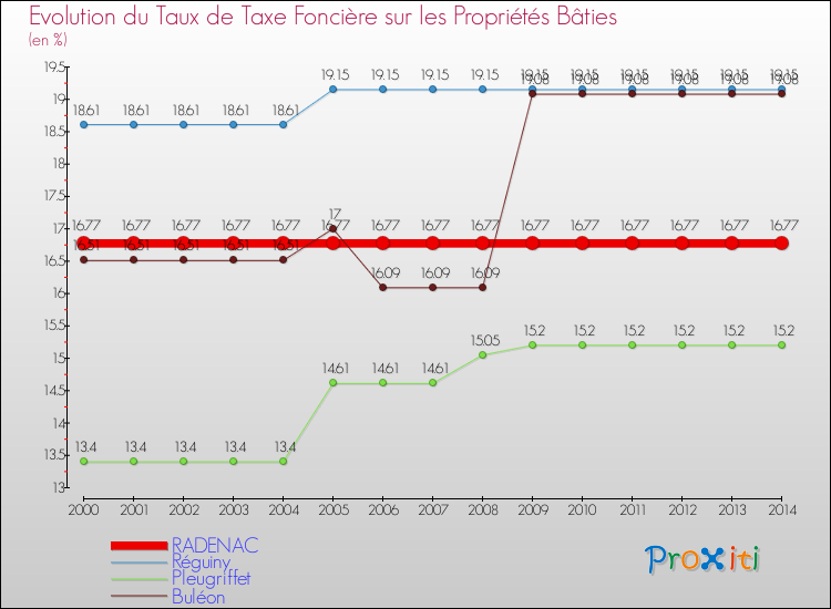 Evolution du taux de la taxe foncière sur le bati pour RADENAC et les communes proches de 2000 à 2014 Comparaison des taux de taxe foncière sur le bati pour RADENAC et les communes voisines de 2000 à 2014
