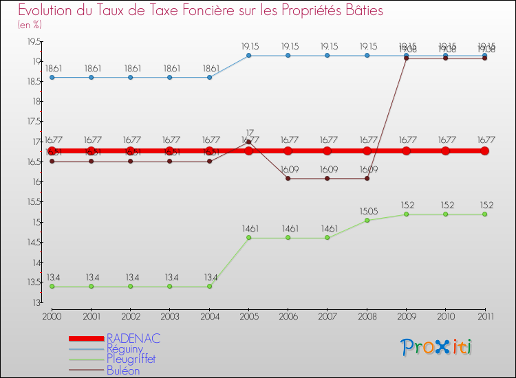 Evolution du taux de la taxe foncière sur le bati pour RADENAC et les communes proches Comparaison des taux de taxe foncière sur le bati pour RADENAC et les communes voisines