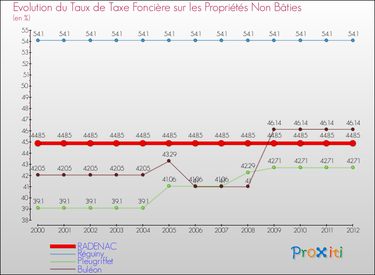 Evolution du taux de la taxe foncière sur les immeubles et terrains non batis pour RADENAC et les communes proches de 2000 à 2012 Comparaison des taux de la taxe foncière sur les immeubles et terrains non batis pour RADENAC et les communes voisines de 2000 à 2012