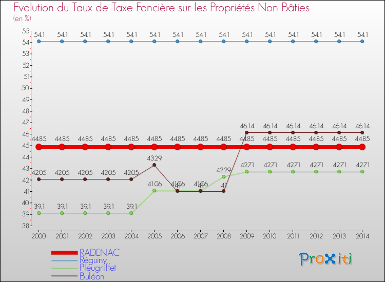 Evolution du taux de la taxe foncière sur les immeubles et terrains non batis pour RADENAC et les communes proches de 2000 à 2014 Comparaison des taux de la taxe foncière sur les immeubles et terrains non batis pour RADENAC et les communes voisines de 2000 à 2014