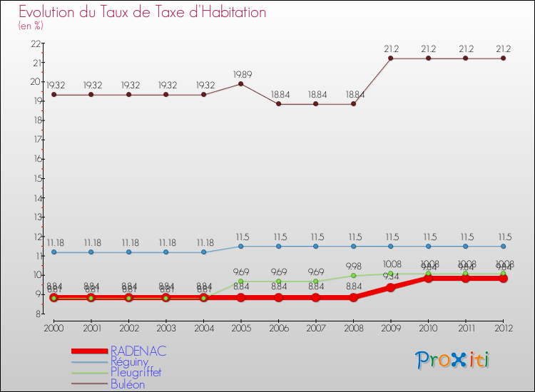 Evolution du taux de la taxe d'habitation pour RADENAC et les communes proches Comparaison des taux de la taxe d'habitation pour RADENAC et les communes voisines