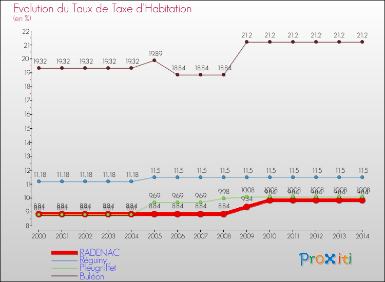 Evolution du taux de la taxe d'habitation pour RADENAC et les communes proches de 2000 à 2014 Comparaison des taux de la taxe d'habitation pour RADENAC et les communes voisines de 2000 à 2014