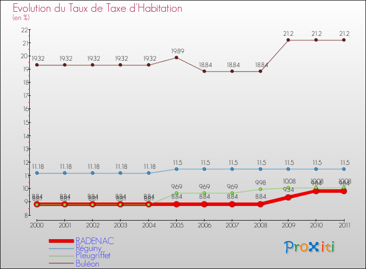 Evolution du taux de la taxe d'habitation pour RADENAC et les communes proches Comparaison des taux de la taxe d'habitation pour RADENAC et les communes voisines