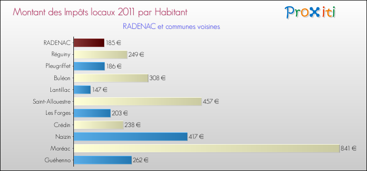 Montant des impôts locaux par Habitant pour RADENAC et les communes proches Comparaison des impôts locaux par habitant pour RADENAC et les communes voisines