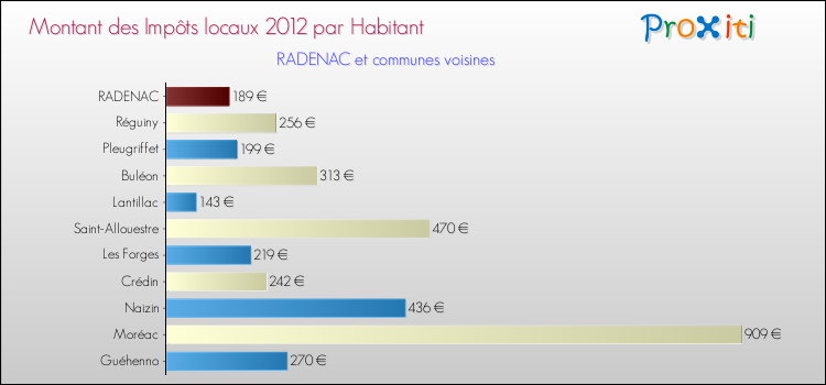 Montant des impôts locaux par Habitant pour RADENAC et les communes proches Comparaison des impôts locaux par habitant pour RADENAC et les communes voisines