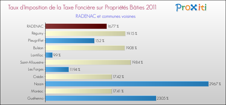 Taux d'imposition de la taxe foncière sur le bati 2011 pour RADENAC et les communes proches Comparaison des taux d'imposition de la taxe foncière sur le bati 2011 pour RADENAC et les communes voisines