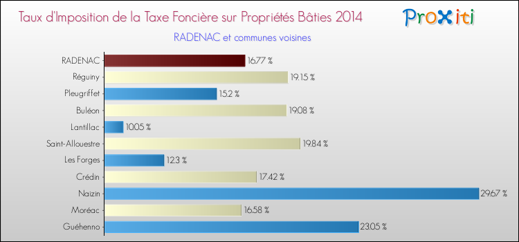Taux d'imposition de la taxe foncière sur le bati 2014 pour RADENAC et les communes proches Comparaison des taux d'imposition de la taxe foncière sur le bati 2014 pour RADENAC et les communes voisines