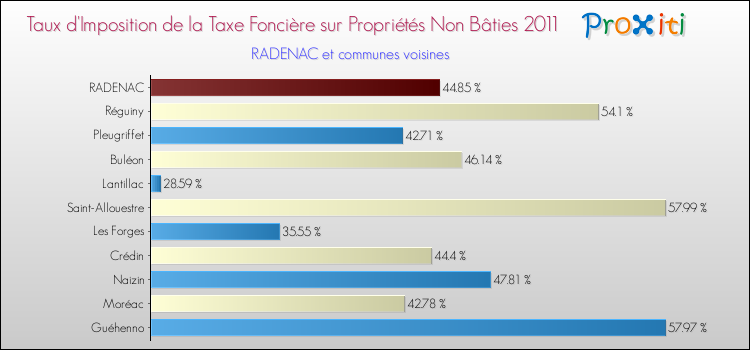 Taux d'imposition de la taxe foncière sur les immeubles et terrains non batis 2011 pour RADENAC et les communes proches Comparaison des taux d'imposition de la taxe foncière sur les immeubles et terrains non batis 2011 pour RADENAC et les communes voisines