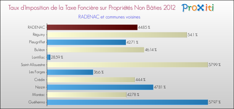 Taux d'imposition de la taxe foncière sur les immeubles et terrains non batis 2012 pour RADENAC et les communes proches Comparaison des taux d'imposition de la taxe foncière sur les immeubles et terrains non batis 2012 pour RADENAC et les communes voisines