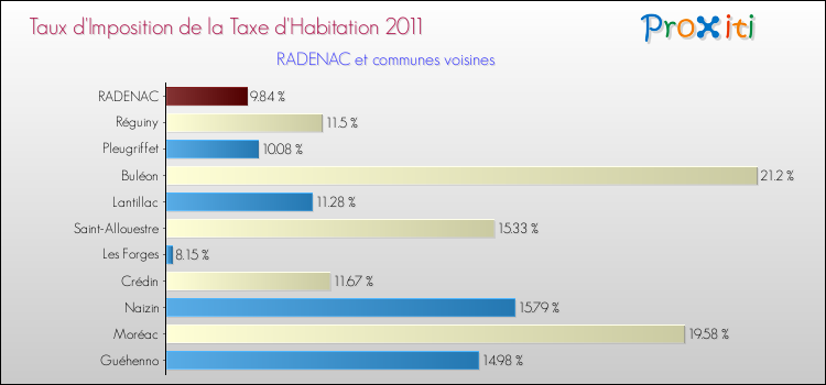 Taux d'imposition de la taxe d'habitation 2011 pour RADENAC et les communes proches Comparaison des taux d'imposition de la taxe d'habitation 2011 pour RADENAC et les communes voisines
