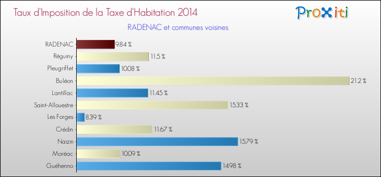 Taux d'imposition de la taxe d'habitation 2014 pour RADENAC et les communes proches Comparaison des taux d'imposition de la taxe d'habitation 2014 pour RADENAC et les communes voisines