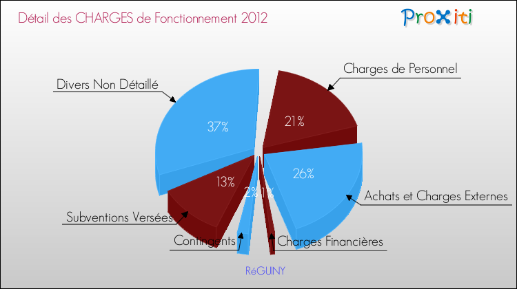 Décomposition des Charges de Fonctionnement 2012 de la commune de RéGUINY Charges de Fonctionnement 2012 pour la commune de RéGUINY