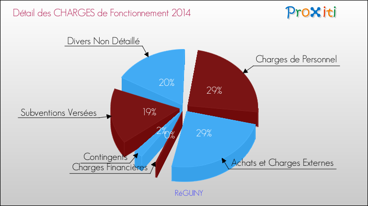 Décomposition des Charges de Fonctionnement 2014 de la commune de RéGUINY Charges de Fonctionnement 2014 pour la commune de RéGUINY