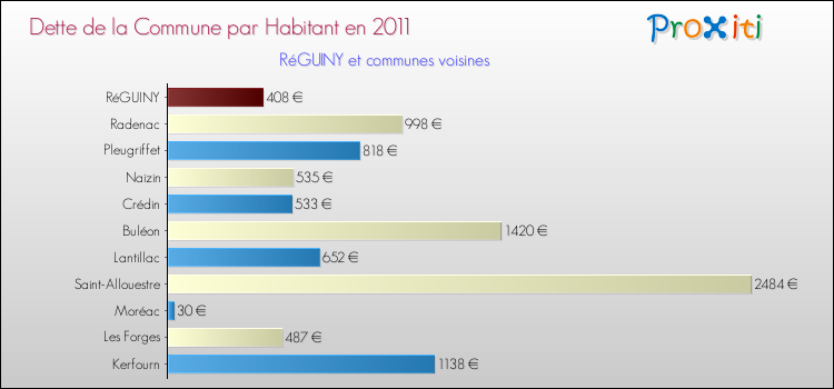 Dette par habitant de la commune en 2011 pour RéGUINY et les communes proches Comparaison de la dette par habitant de la commune en 2011 pour RéGUINY et les communes voisines