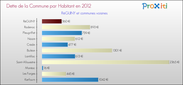 Dette par habitant de la commune en 2012 pour RéGUINY et les communes proches Comparaison de la dette par habitant de la commune en 2012 pour RéGUINY et les communes voisines