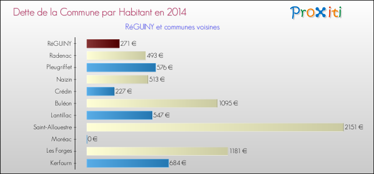 Dette par habitant de la commune en 2014 pour RéGUINY et les communes proches Comparaison de la dette par habitant de la commune en 2014 pour RéGUINY et les communes voisines