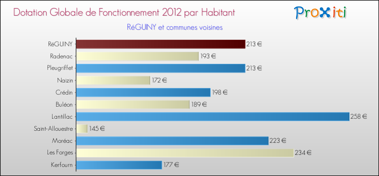 Montant des dotations globales de fonctionnement DGF par Habitant pour RéGUINY et les communes proches Comparaison des des dotations globales de fonctionnement DGF par habitant pour RéGUINY et les communes voisines