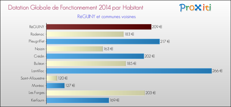 Montant des dotations globales de fonctionnement DGF par Habitant pour RéGUINY et les communes proches en 2014. Comparaison des des dotations globales de fonctionnement DGF par habitant pour RéGUINY et les communes voisines en 2014.