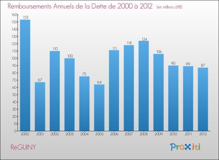 Evolution de l'annuité de la dette pour la commune de RéGUINY de 2000 à 2012 Annuités de la dette pour RéGUINY de 2000 à 2012