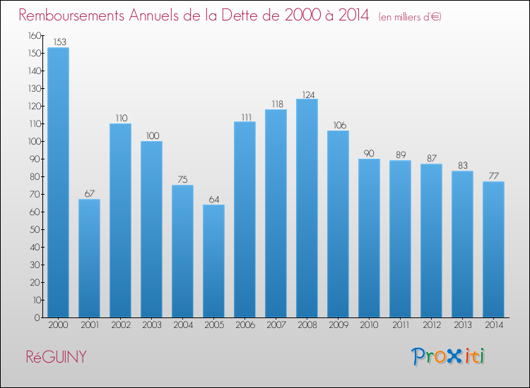 Evolution de l'annuité de la dette pour la commune de RéGUINY de 2000 à 2014 Annuités de la dette pour RéGUINY de 2000 à 2014