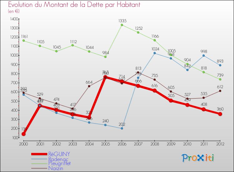 Evolution de la dette par habitant pour la commune de RéGUINY et les communes proches de 2000 à 2012 Comparaison de la dette par habitant pour RéGUINY et les communes voisines de 2000 à 2012