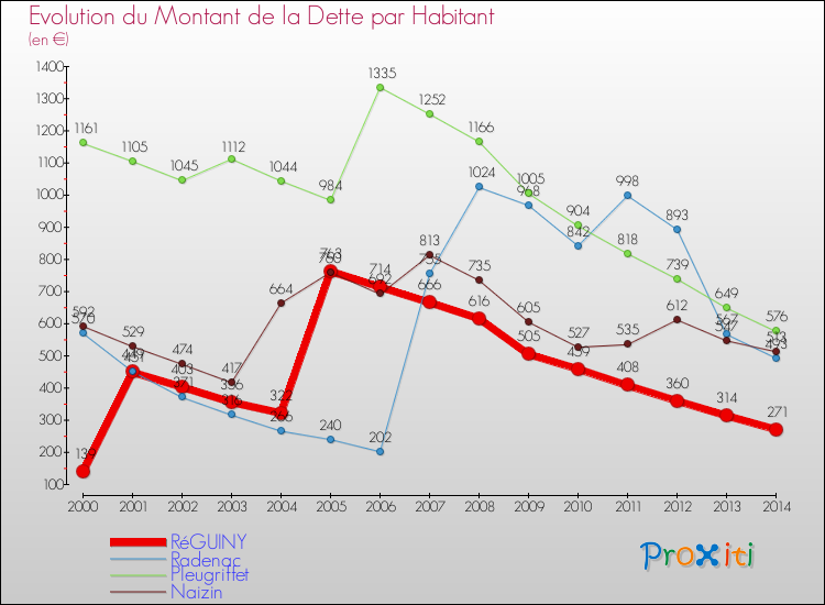 Evolution de la dette par habitant pour la commune de RéGUINY et les communes proches de 2000 à 2014 Comparaison de la dette par habitant pour RéGUINY et les communes voisines de 2000 à 2014