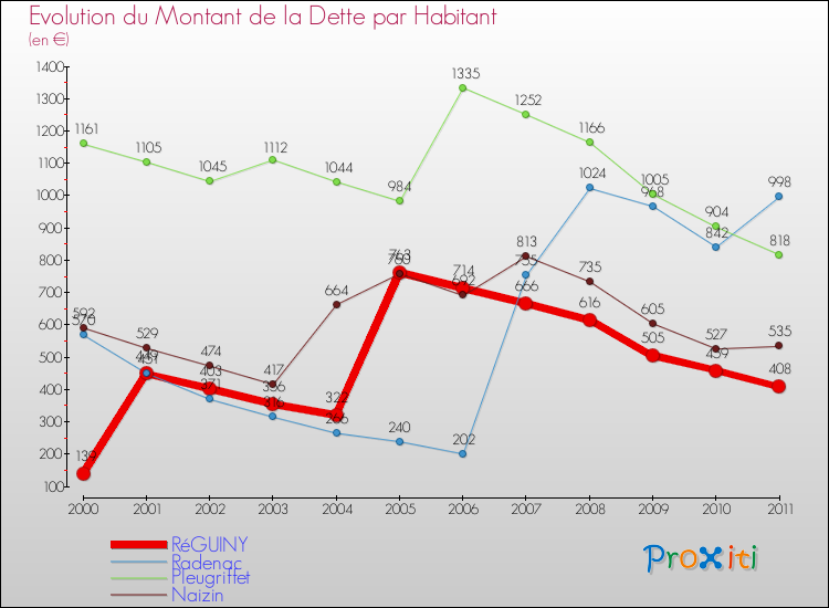 Evolution de la dette par habitant pour la commune de RéGUINY et les communes proches Comparaison de la dette par habitant pour RéGUINY et les communes voisines