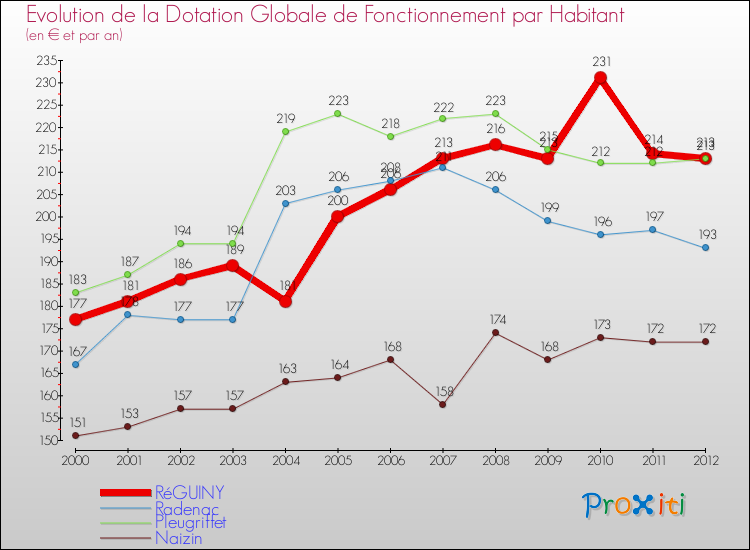 Evolution et montant de la dotation globale de fonctionnement par Habitant pour RéGUINY et les communes proches Comparaison des dotations globales de fonctionnement par habitant pour RéGUINY et les communes voisines