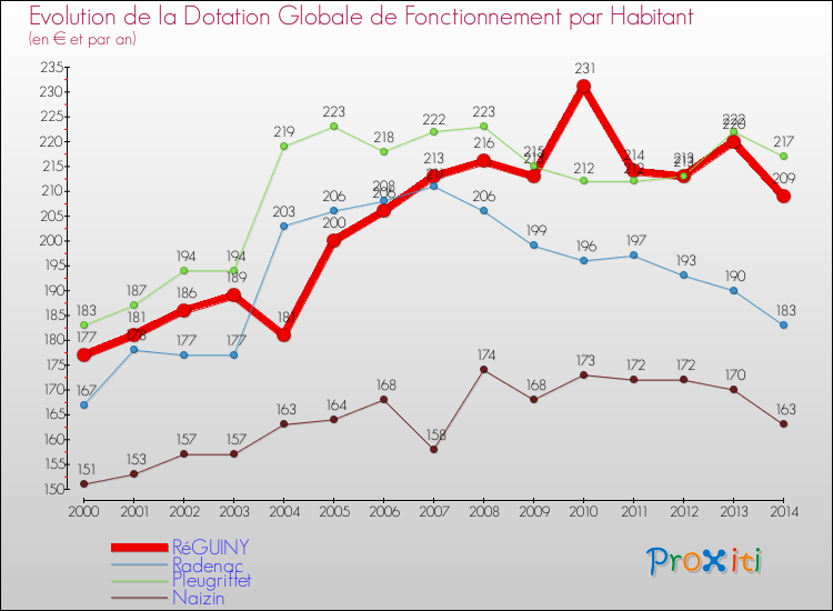 Evolution et montant de la dotation globale de fonctionnement par Habitant pour RéGUINY et les communes proches de 2000 à 2014. Comparaison des dotations globales de fonctionnement par habitant pour RéGUINY et les communes voisines de 2000 à 2014.