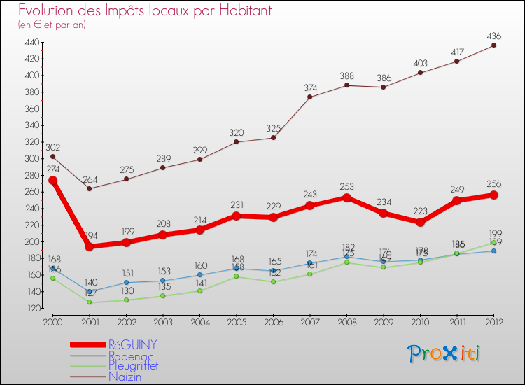 Evolution et montant des impôts locaux par Habitant pour RéGUINY et les communes proches Comparaison des impôts locaux par habitant pour RéGUINY et les communes voisines