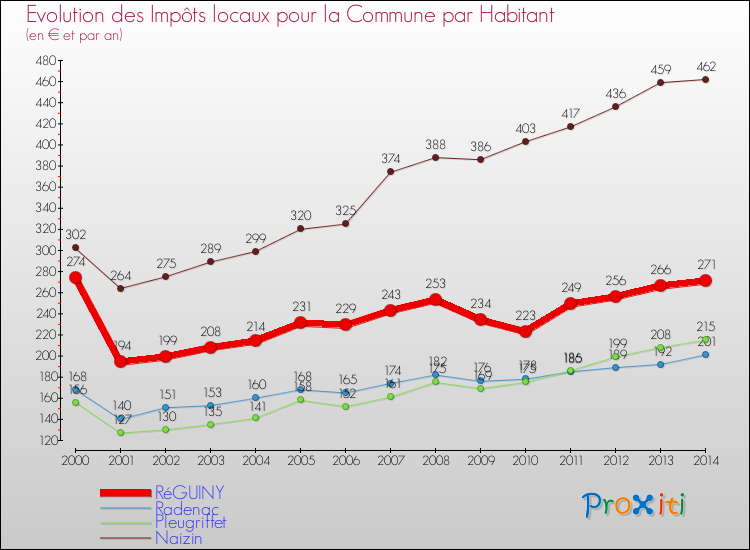 Evolution et montant des impôts locaux par Habitant pour RéGUINY et les communes proches de 2000 à 2014 Comparaison des impôts locaux par habitant pour RéGUINY et les communes voisines de 2000 à 2014