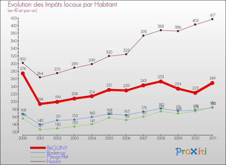 Evolution et montant des impôts locaux par Habitant pour RéGUINY et les communes proches Comparaison des impôts locaux par habitant pour RéGUINY et les communes voisines