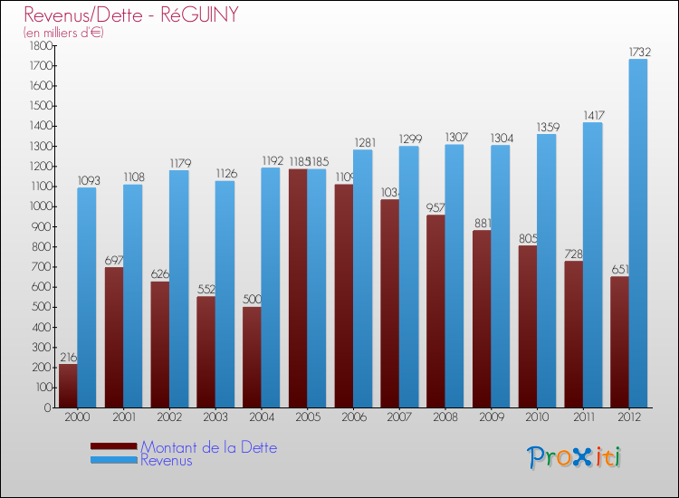 Evolution comparée de la dette et des revenus pour la commune de RéGUINY de 2000 à 2012 Comparaison de la dette et des revenus pour RéGUINY de 2000 à 2012