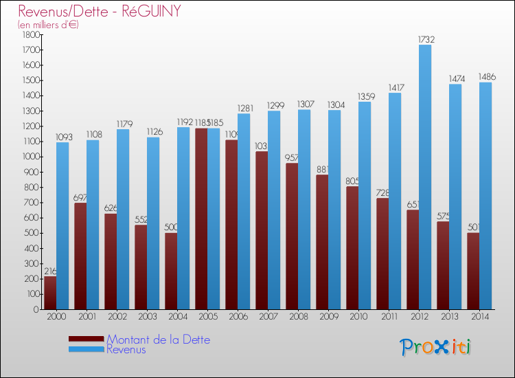 Evolution comparée de la dette et des revenus pour la commune de RéGUINY de 2000 à 2014 Comparaison de la dette et des revenus pour RéGUINY de 2000 à 2014