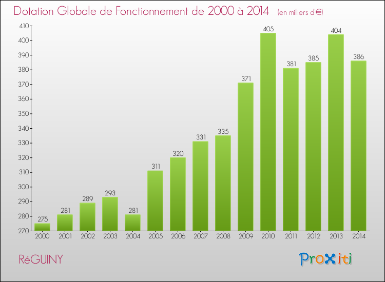 Evolution du montant de la Dotation Globale de Fonctionnement pour la commune de RéGUINY de 2000 à 2014 Evolution du montant de la Dotation Globale de Fonctionnement pour RéGUINY de 2000 à 2014