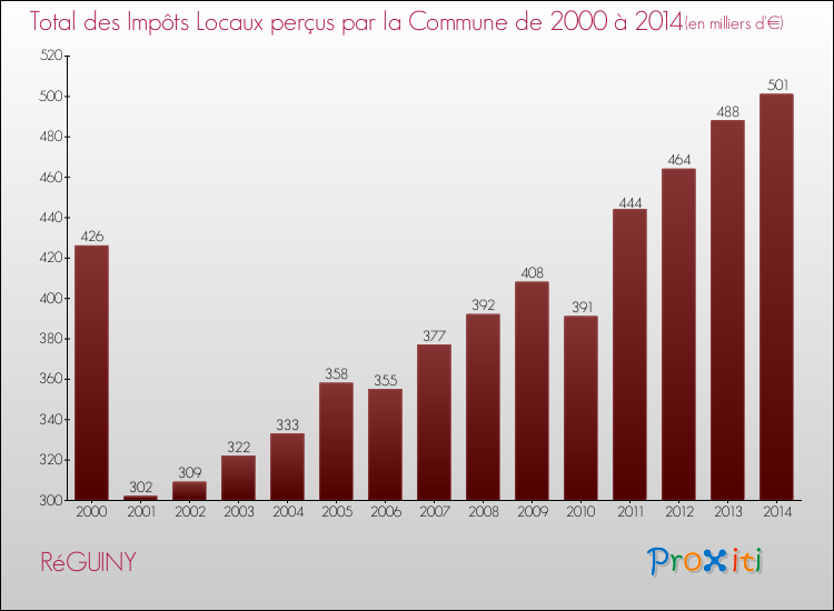 Evolution des Impôts Locaux pour la commune de RéGUINY de 2000 à 2014 Evolution des Impôts Locaux pour RéGUINY de 2000 à 2014